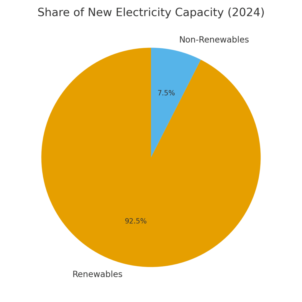 graph2_new_capacity_share Green Energy Marketing Statistics