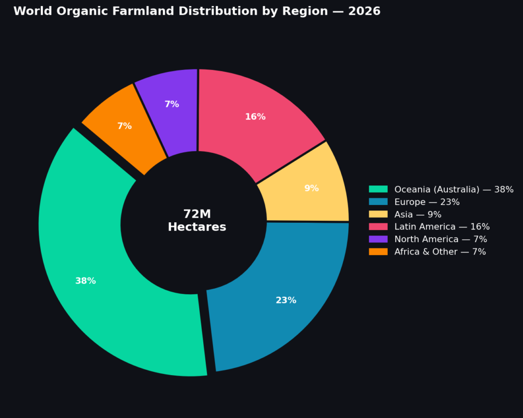 Agricultural Region Marketing Statistics