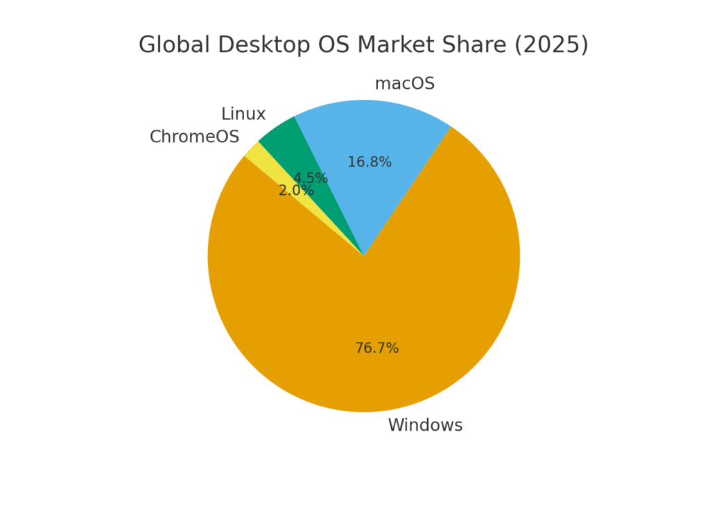 graph2_os_market_share Desktop app marketing statistics