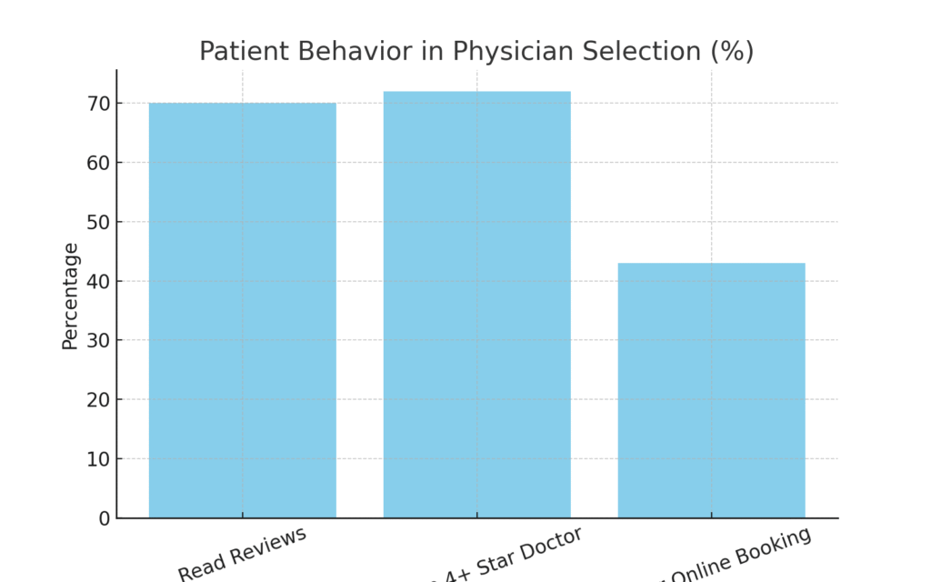 Physician marketing statistics
