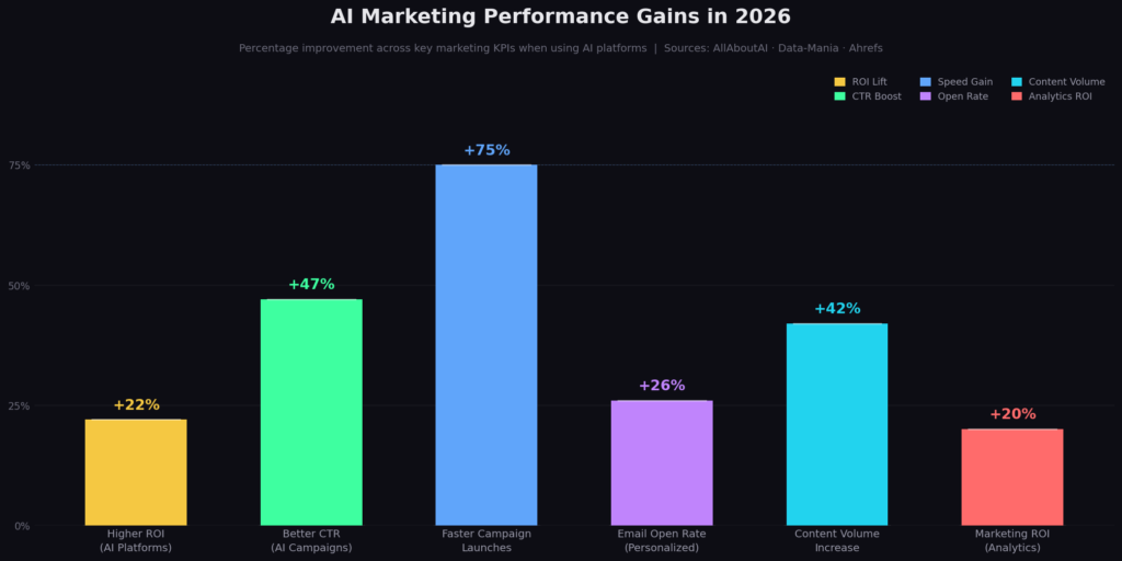graph2_performance_gains AI Marketing Platform Comparison Statistics
