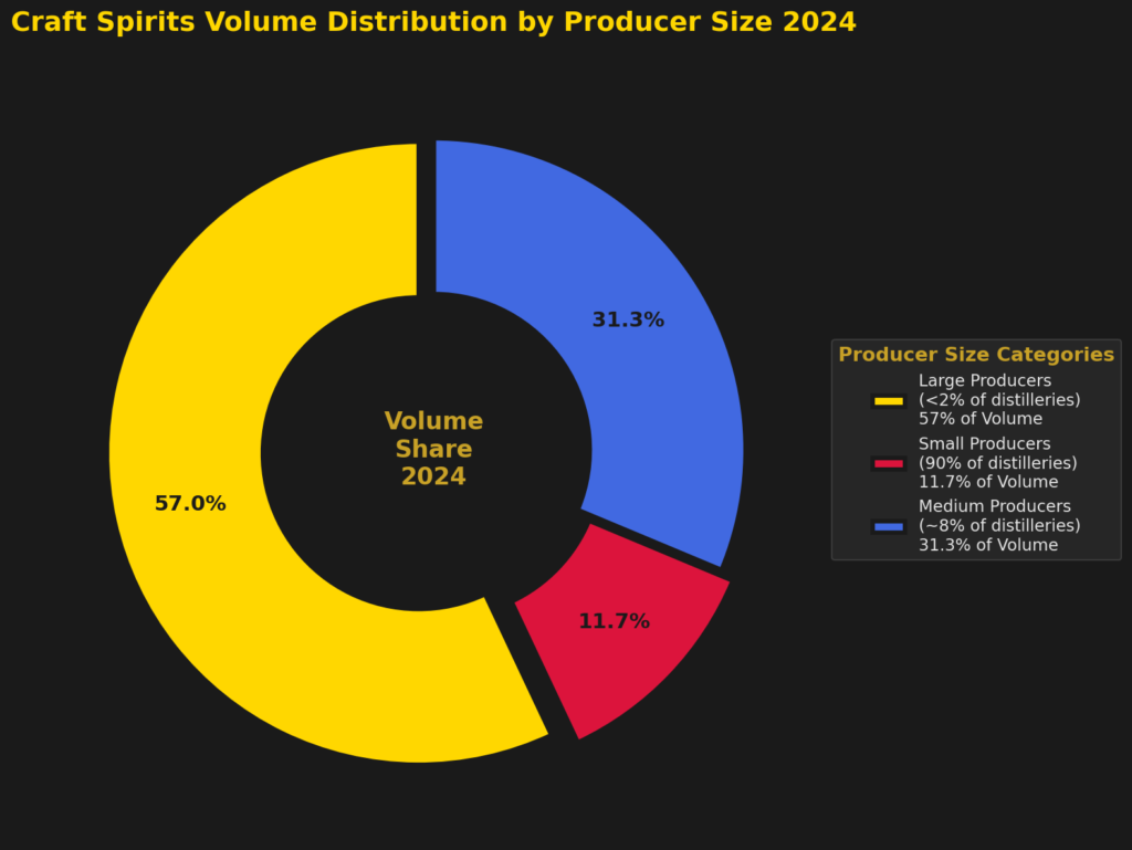 graph2_producer_distribution Distillery Marketing Statistics