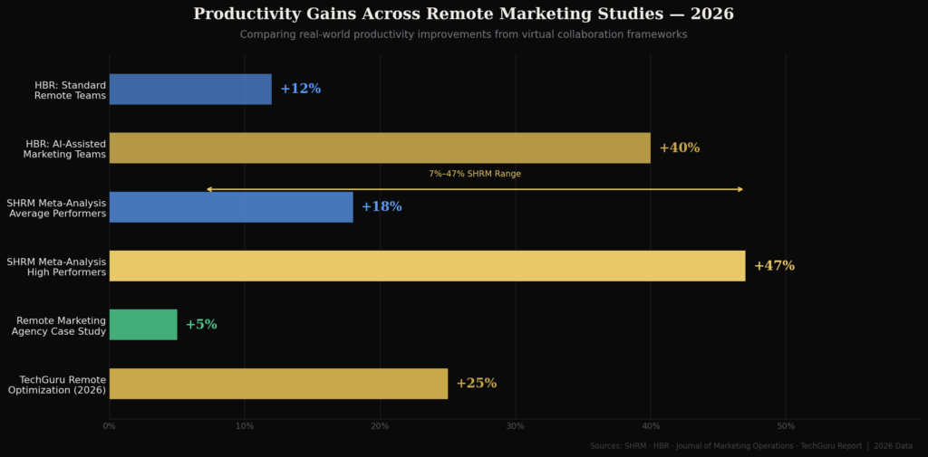 Virtual marketing collaboration effectiveness statistics