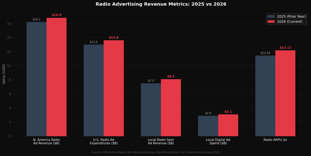 graph2_radio_revenue Radio Show Marketing Statistics