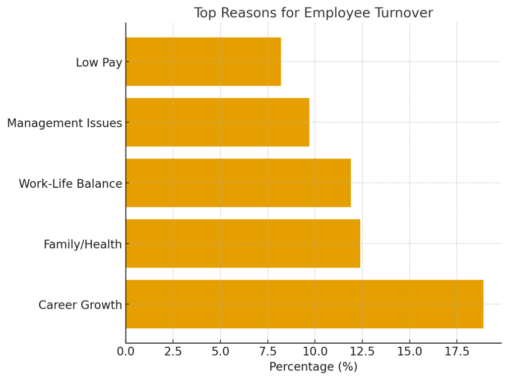 graph2_reasons_for_turnover Distributed Marketing Team Retention Statistics