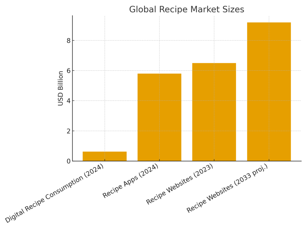 graph2_recipe_market Recipe Platform Marketing Statistics