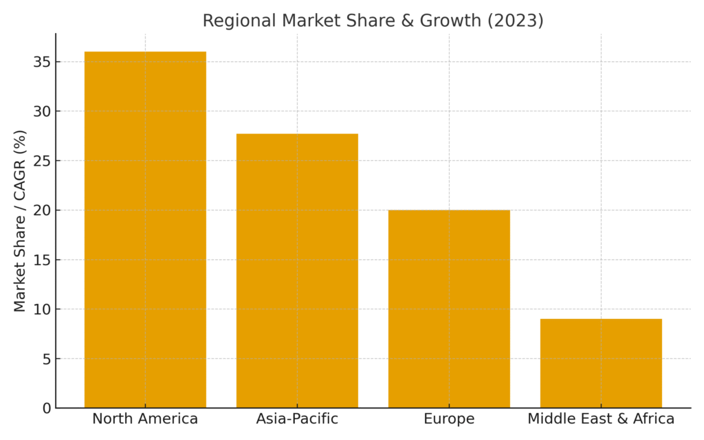 graph2_regional_market Backup Platform Marketing Statistics