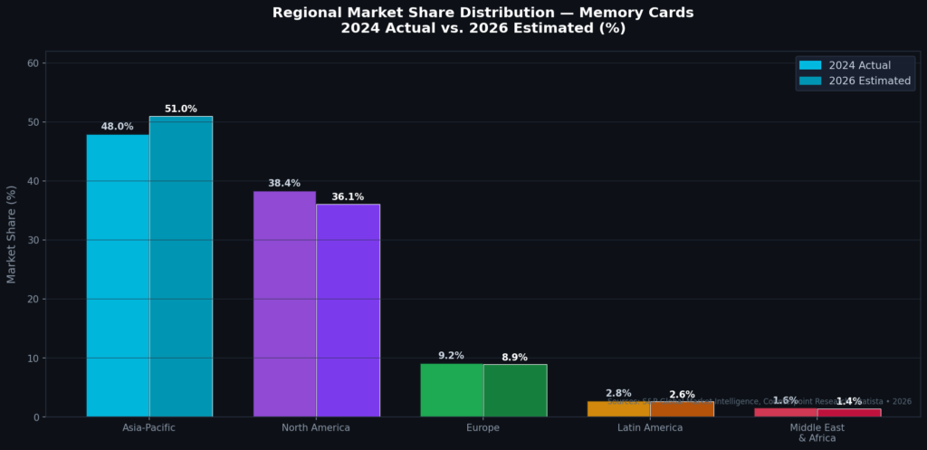 graph2_regional_share (1) Memory Card Marketing Statistics