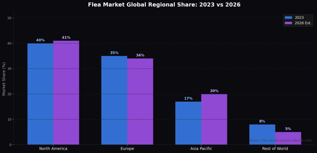 graph2_regional_share Flea Market Marketing Statistics