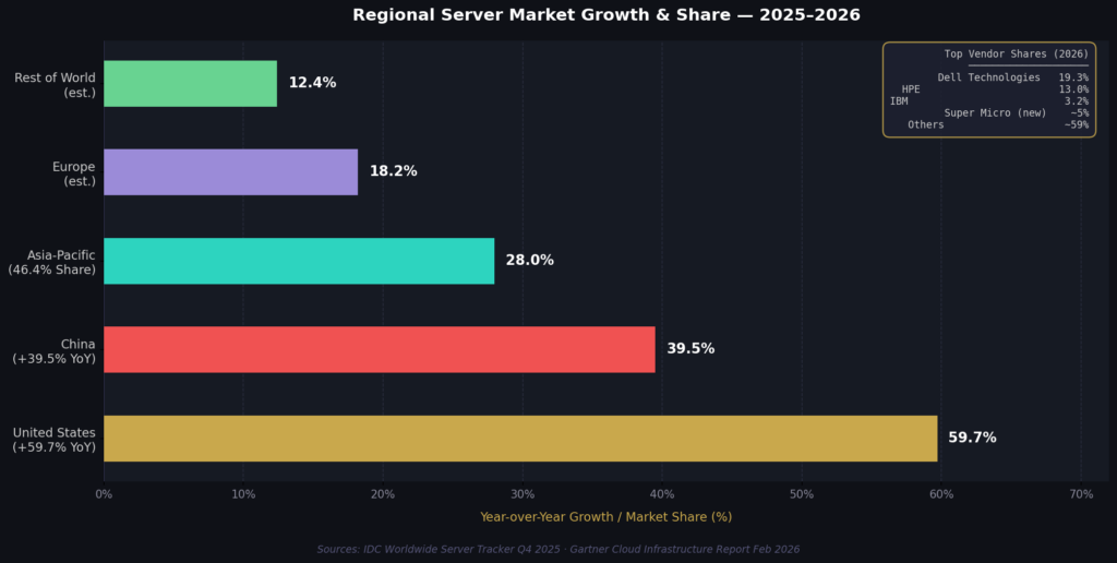 graph2_regional_vendors Server Marketing Statistics