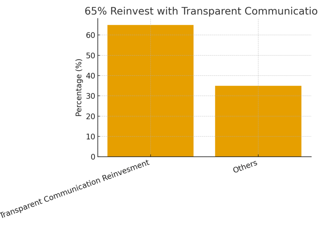 graph2_reinvestment Shareholder party marketing statistics