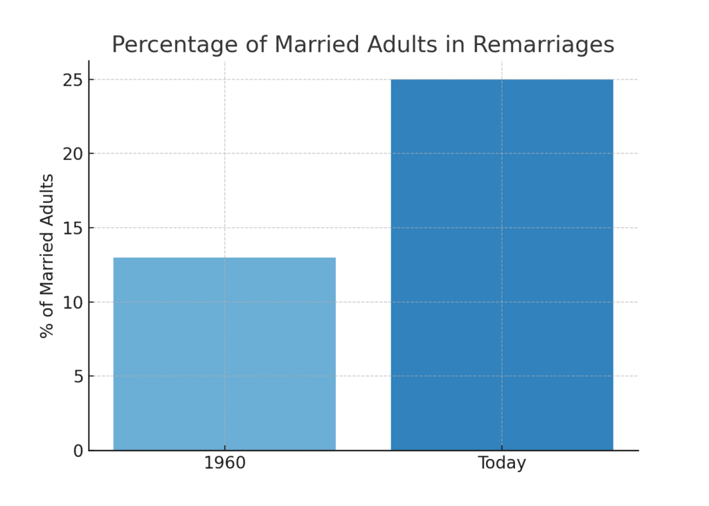 graph2_remarriages Step-Parent Marketing Statistics