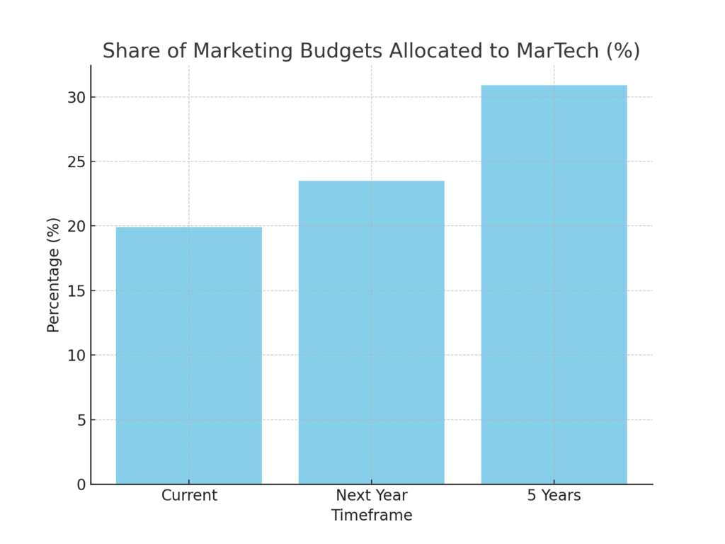 graph2_remote_marketing_tech_investment Remote Marketing Technology Investment Statistics