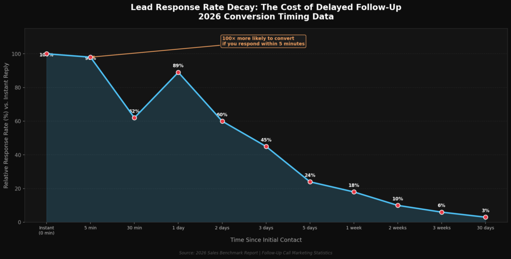 Follow-Up Call Marketing Statistics