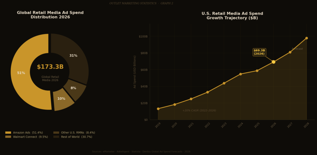 graph2_retail_media Outlet Marketing Statistics