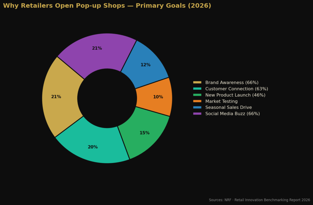 Pop-up Shop Marketing