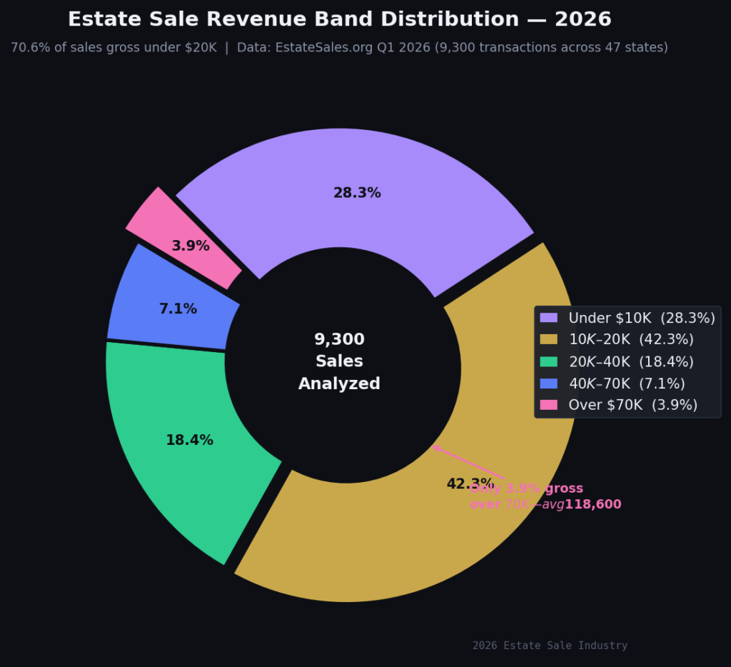 graph2_revenue_bands_donut (1) Estate Sale Marketing Statistics