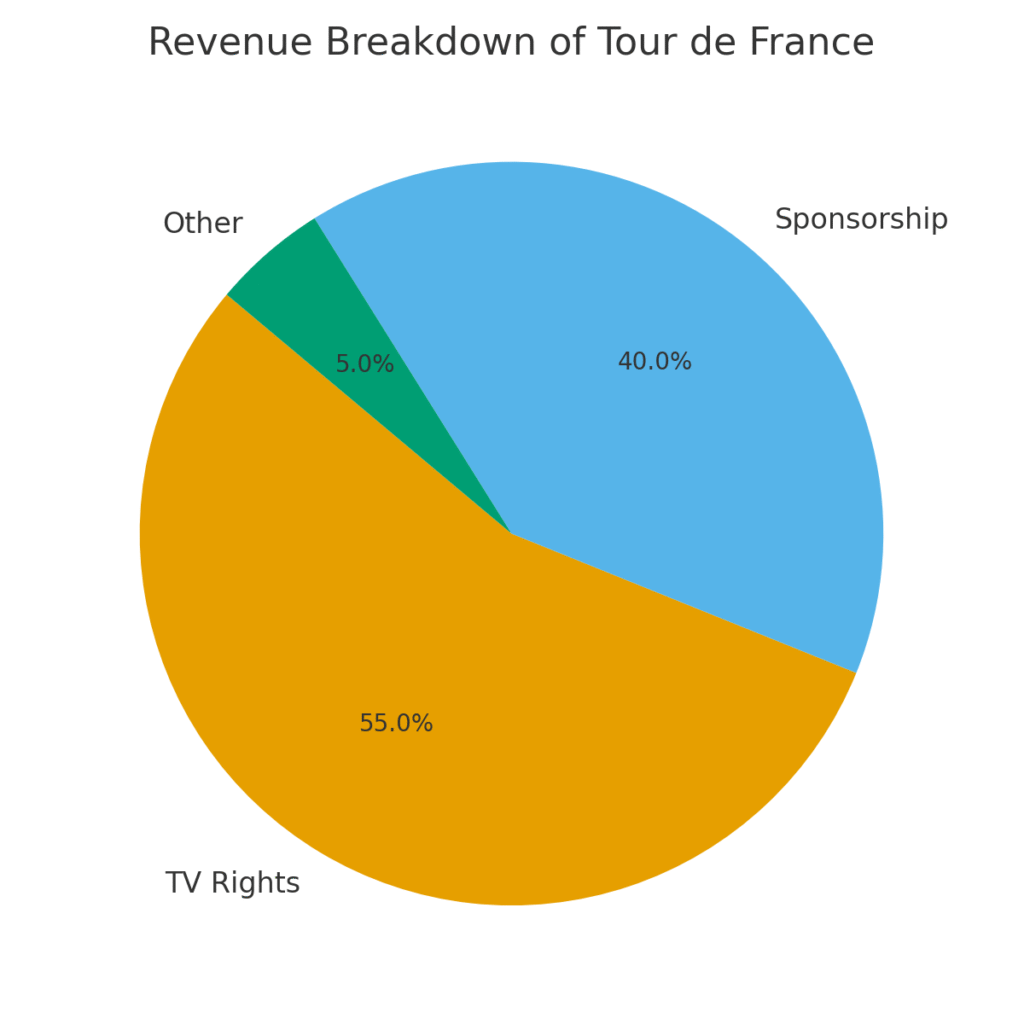 graph2_revenue_breakdown Tour de France marketing statistics