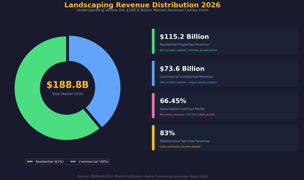 Landscaping Marketing Statistics