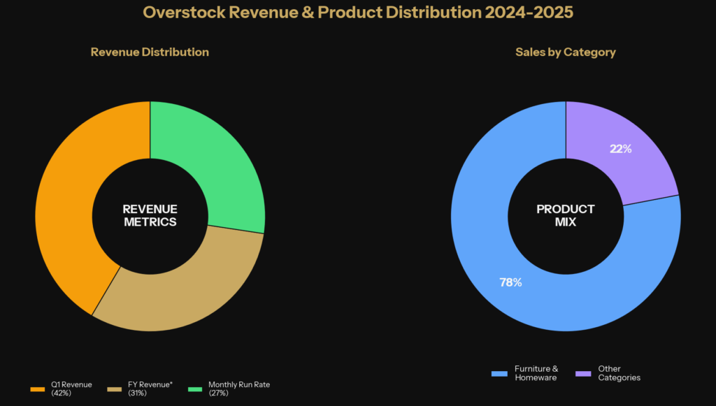 graph2_revenue_donut Overstock Marketing Statistics