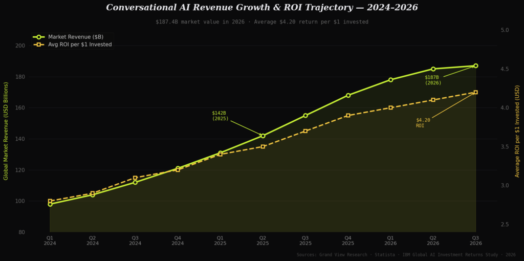 AI Chatbot Conversion Rate Statistics