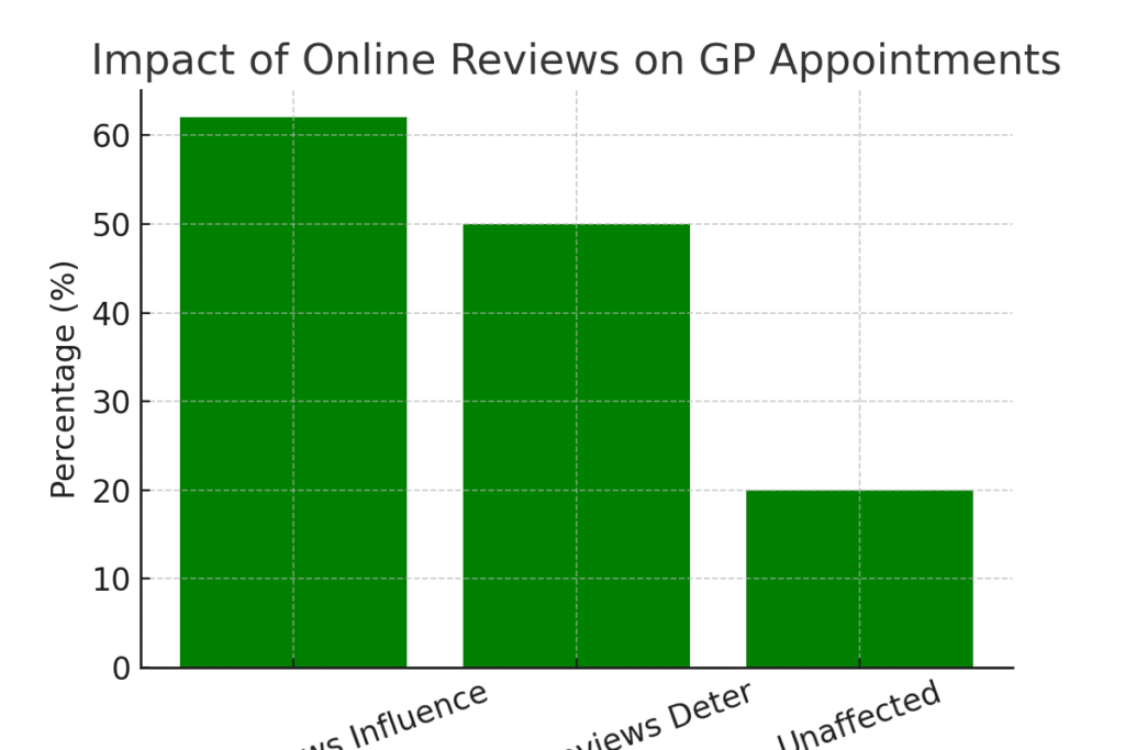 graph2_reviews_impact GENERAL PRACTITIONER MARKETING STATISTICS
