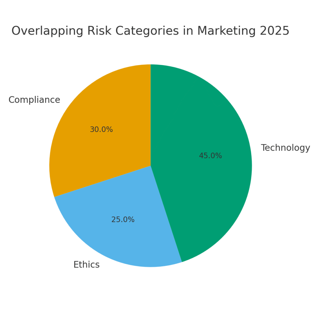 graph2_risk_assessment Risk Assessment Marketing Statistics