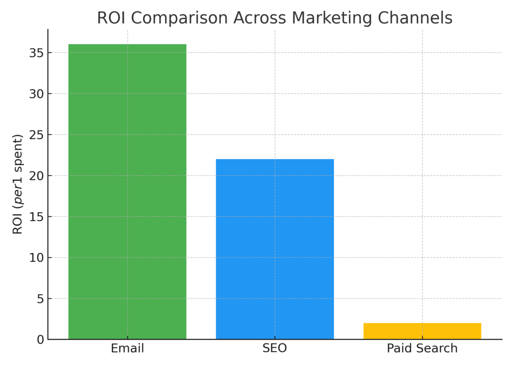 graph2_roi_channels Budget Products Marketing Statistics