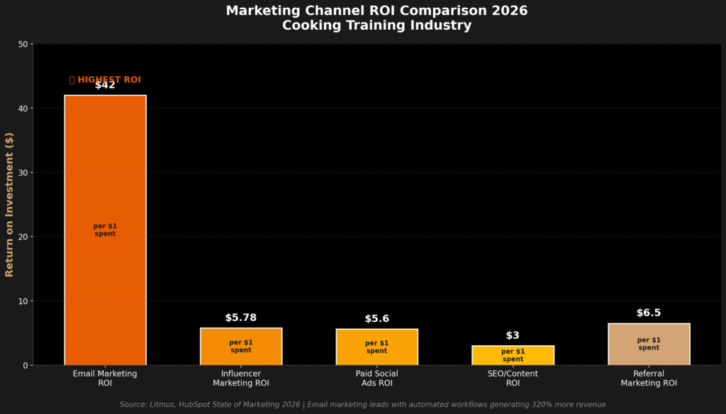 Cooking training marketing statistics