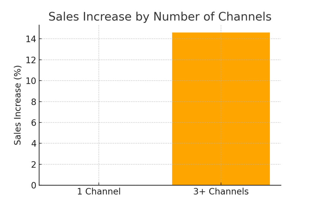 Cross-platform marketing statistics