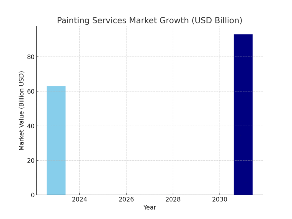 graph2_services_market_growth Painter marketing statistics
