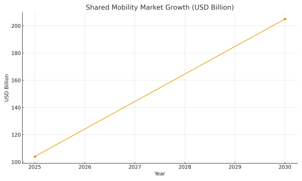 graph2_shared_mobility_growth Smart Transportation Marketing Statistics