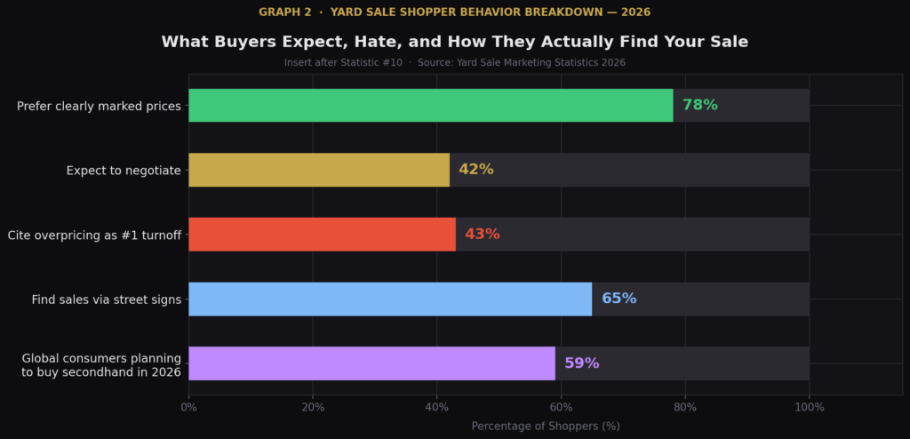 graph2_shopper_behavior Yard Sale Marketing Statistics