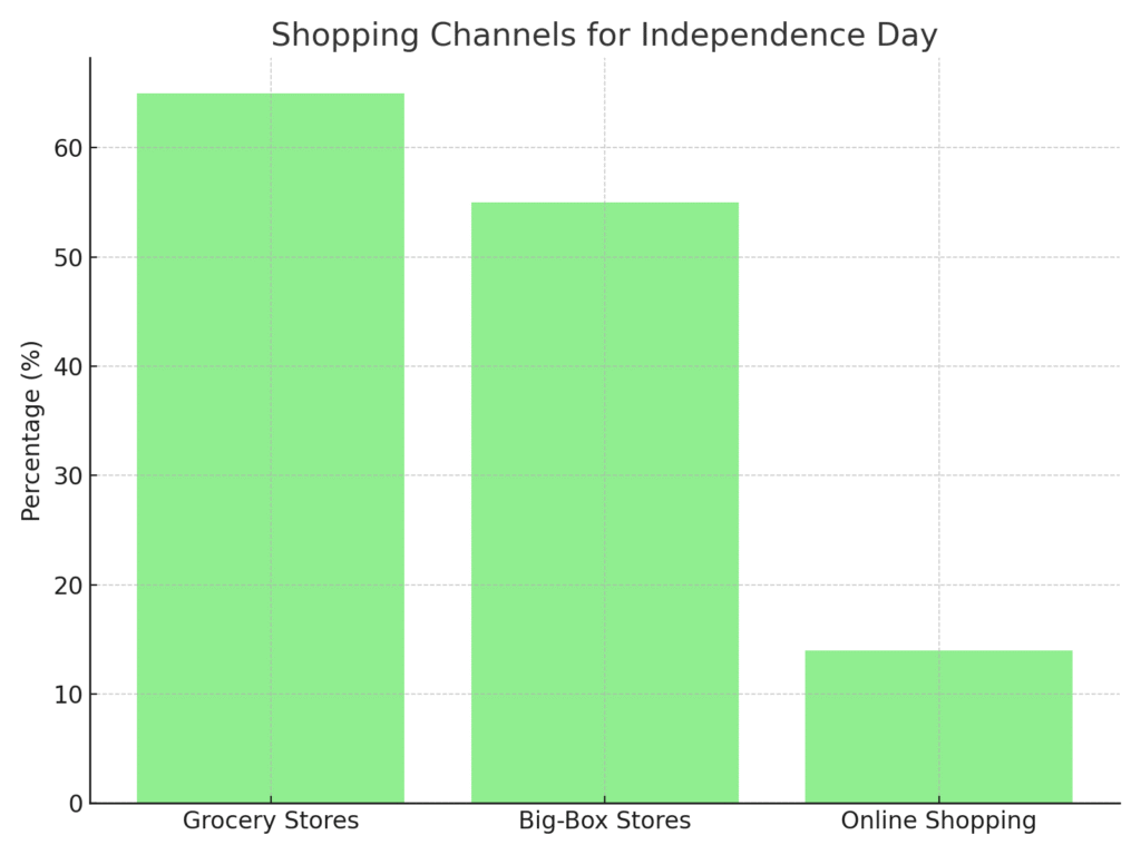 graph2_shopping_channels INDEPENDENCE DAY MARKETING STATISTICS