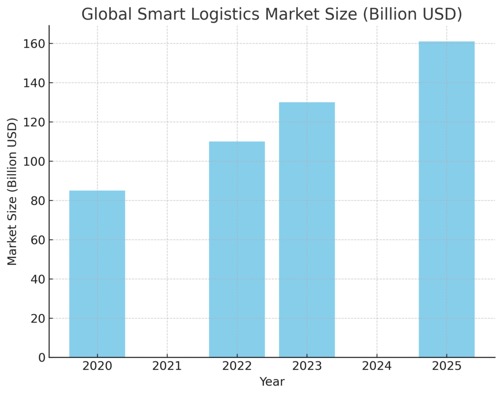 graph2_smart_logistics (1) Smart Logistics Marketing Statistics