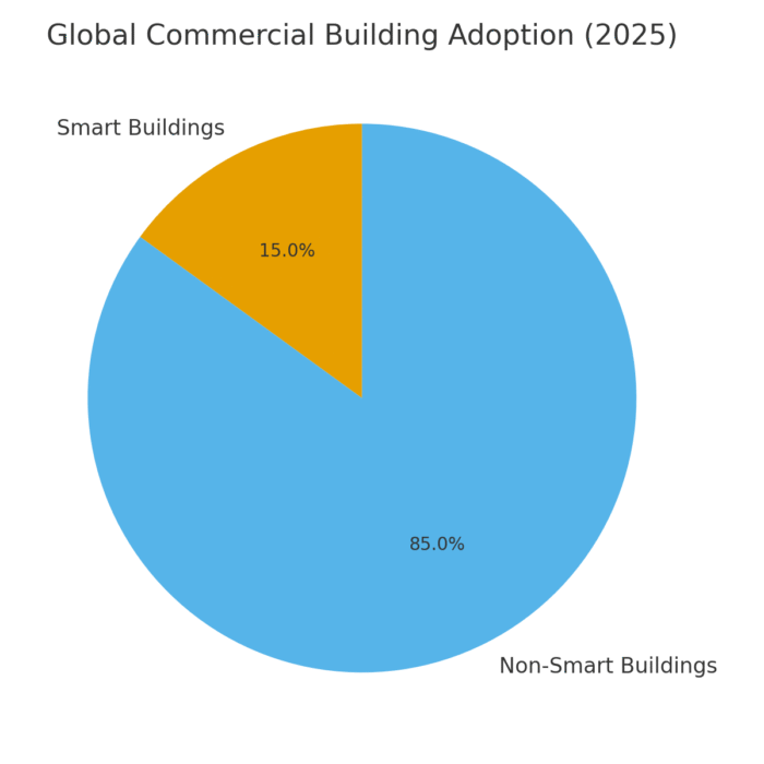 TOP 20 SMART BUILDING MARKETING STATISTICS 2025 | Amra And Elma LLC