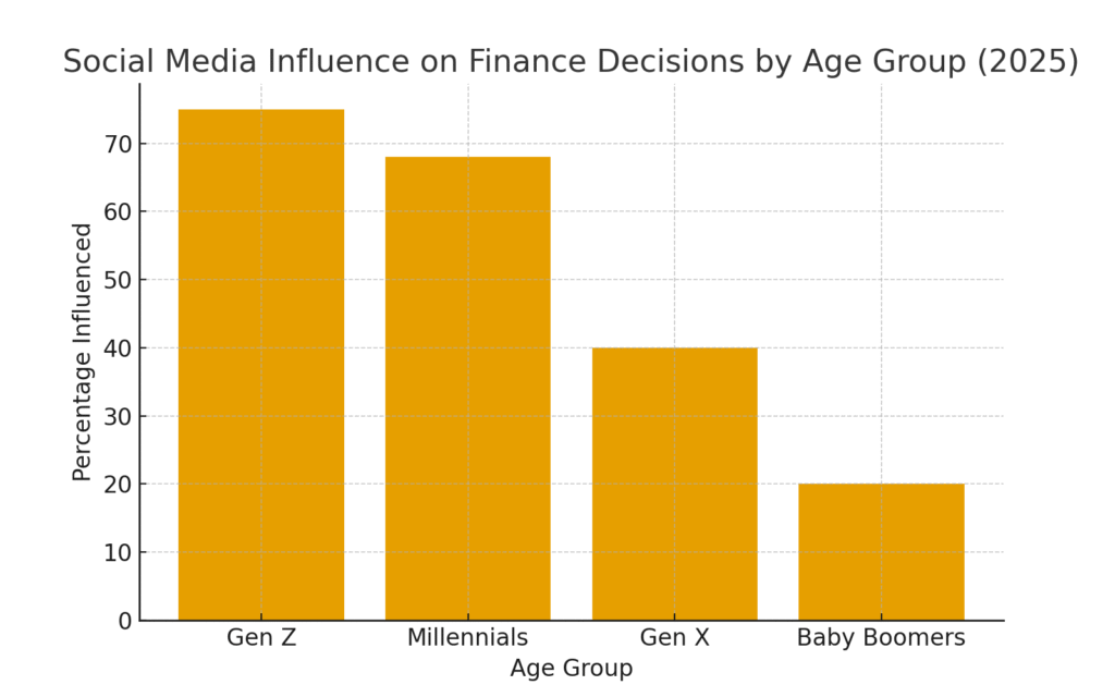 graph2_social_media_influence Personal finance marketing statistics