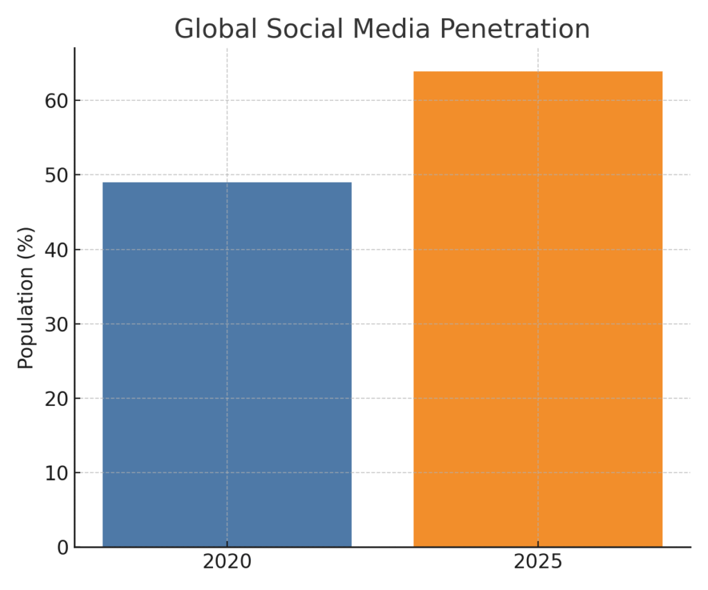 graph2_social_penetration Communication Platform Marketing Statistics