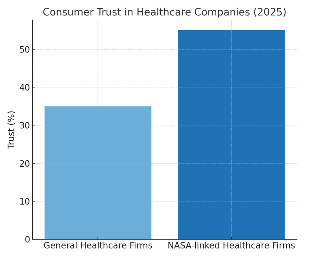 graph2_space_medicine_consumer_trust Space Medicine Marketing Statistics
