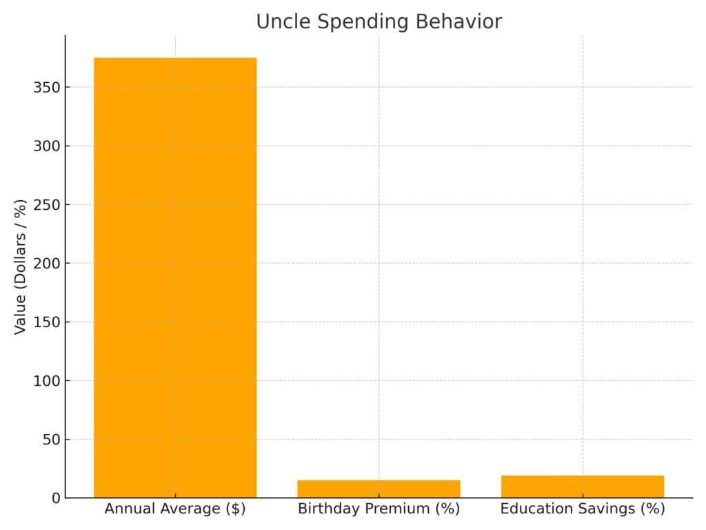 graph2_spending_behavior Uncle Marketing Statistics