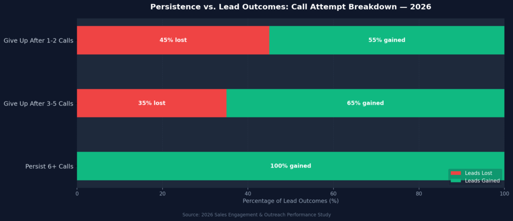 graph2_stacked_bar_persistence Interview Call Marketing Statistics