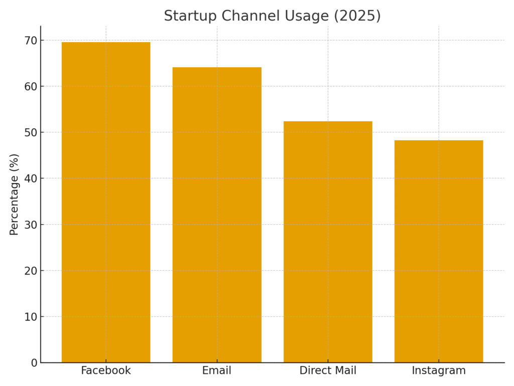 Startup Platform Marketing Statistics