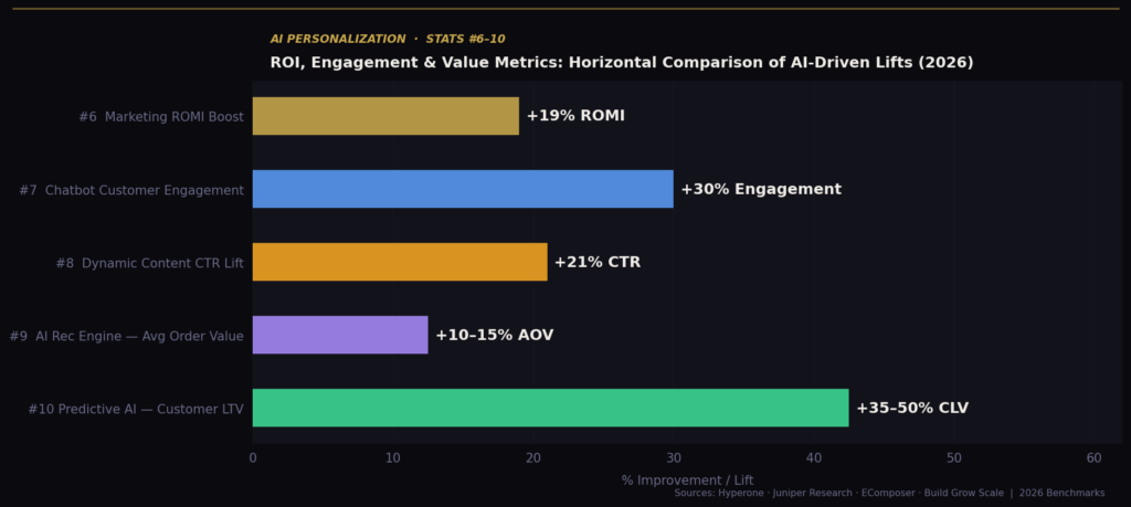 AI-Powered Personalization ROI Statistics