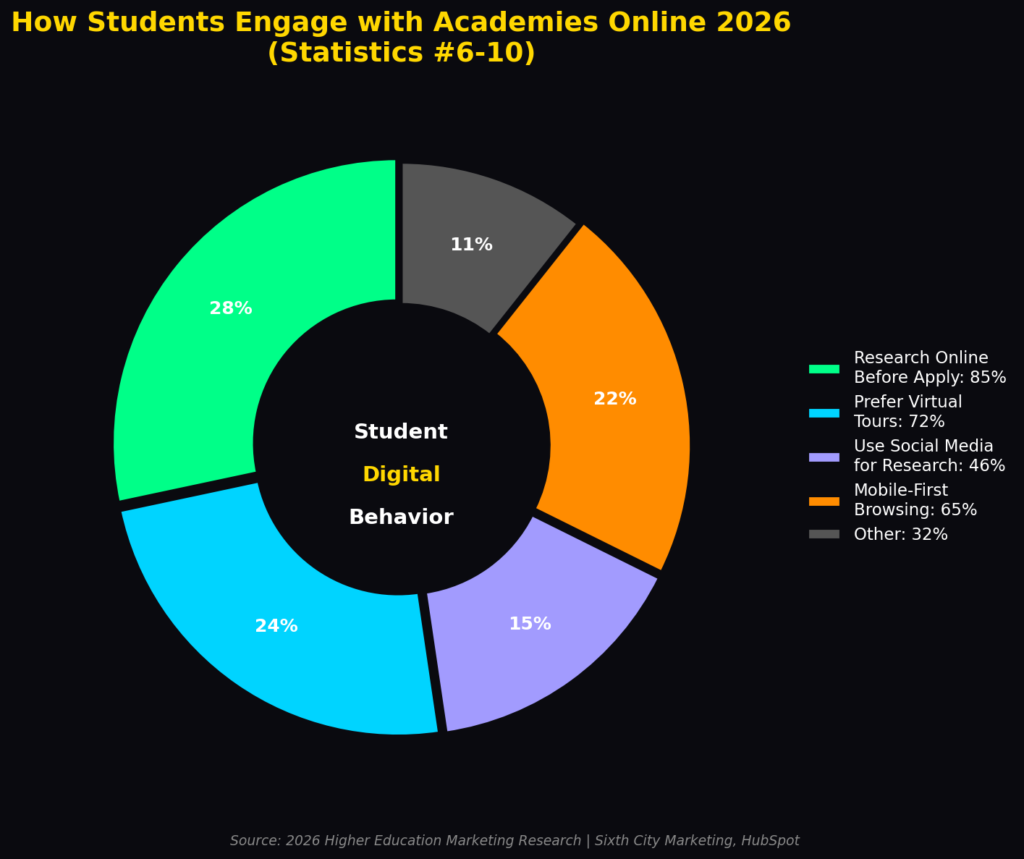 graph2_student_behavior Academy Marketing Statistics