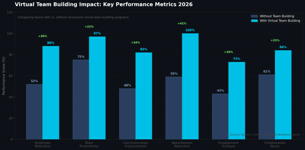 graph2_team_building_impact Virtual Marketing Team Building Statistics