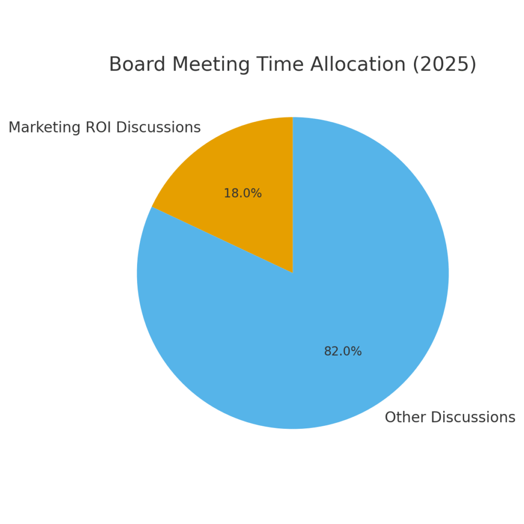 graph2_time_allocation Board meeting marketing statistics