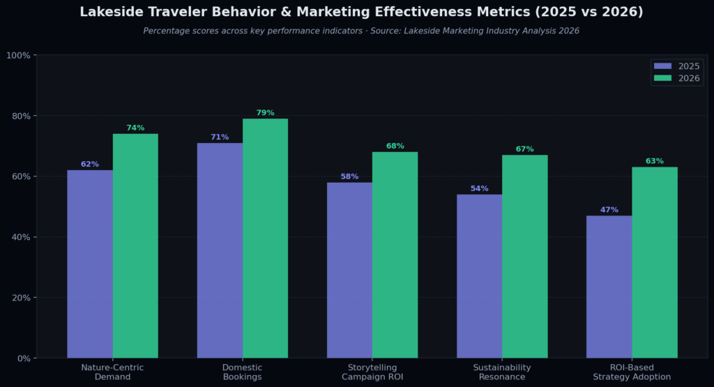 graph2_traveler_behavior Lakeside Marketing Statistics
