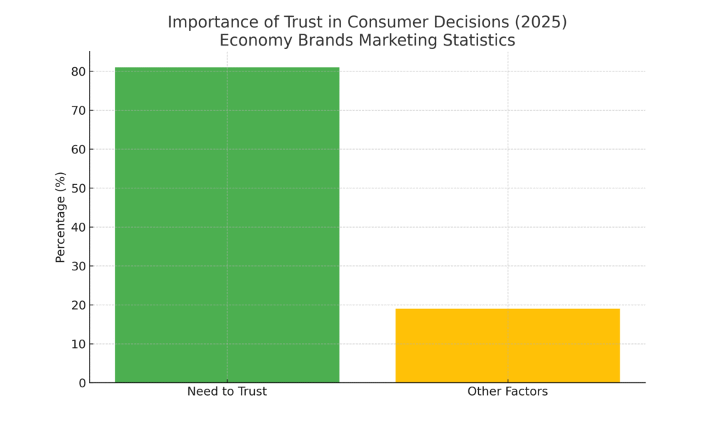 graph2_trust_importance (1) Economy Brands Marketing Statistics