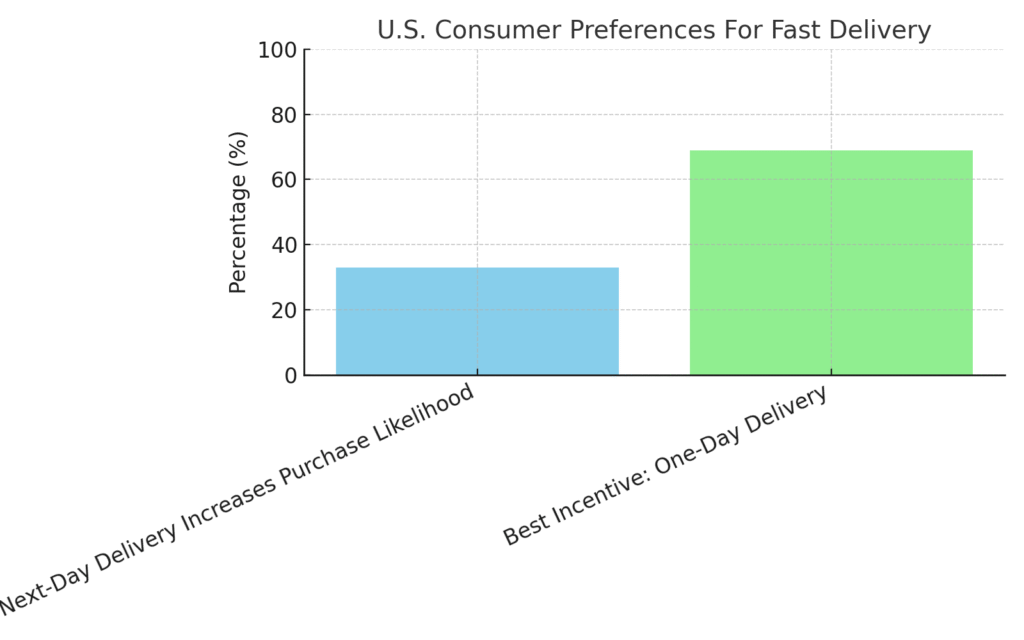 graph2_us_consumer_preferences Next Day Delivery Marketing Statistics