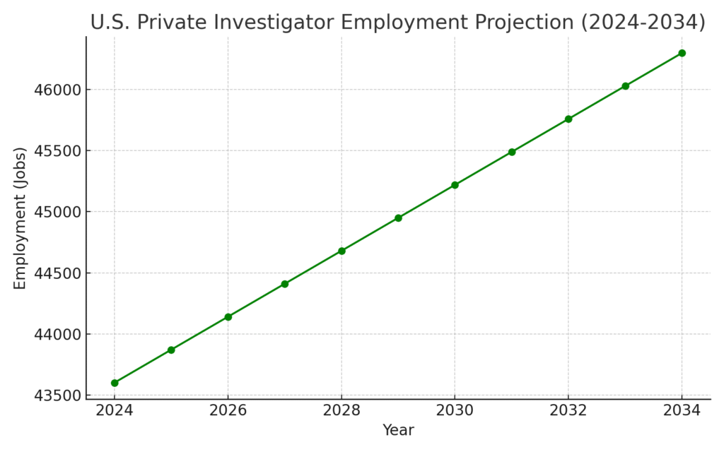 Private Investigator Marketing Statistics